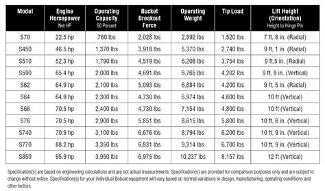 bobcat skid steer numbers|bobcat models by size.